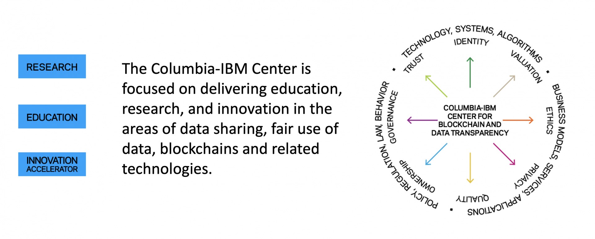 The Columbia IBM Center for Blockchain and Data Transparency Showcase 2021