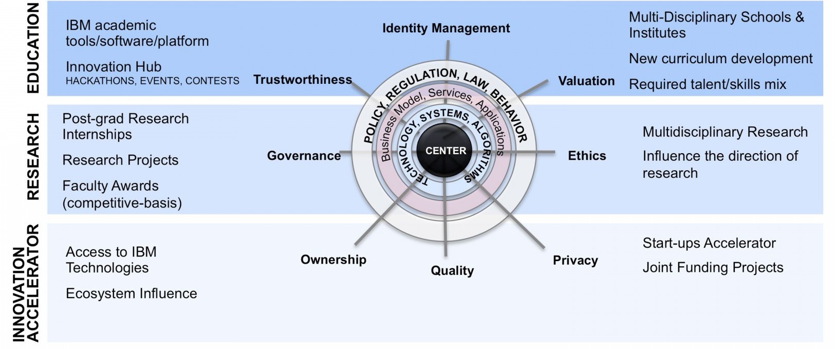 Diagram showing the framework for Columbia-IBM Center for Blockchain and Data Transparency, with tracks in Research and Education, as well as an Innovation Accelerator to incubate business ideas from entrepreneurial students, faculty, and members of the startup community. This diagram shows the framework for Columbia-IBM Center for Blockchain and Data Transparency, with tracks in Research and Education, as well as an Innovation Accelerator to incubate business ideas from entrepreneurial students, faculty, and members of the startup community.